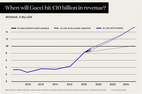 gucci losing sales|gucci turnover.